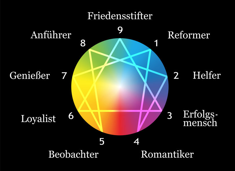 Wie ben jij volgens het enneagram